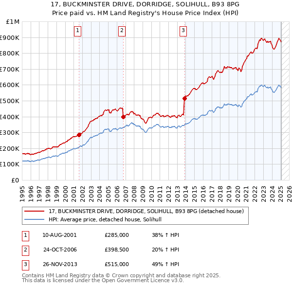 17, BUCKMINSTER DRIVE, DORRIDGE, SOLIHULL, B93 8PG: Price paid vs HM Land Registry's House Price Index