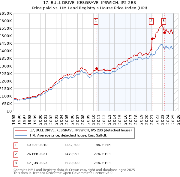 17, BULL DRIVE, KESGRAVE, IPSWICH, IP5 2BS: Price paid vs HM Land Registry's House Price Index