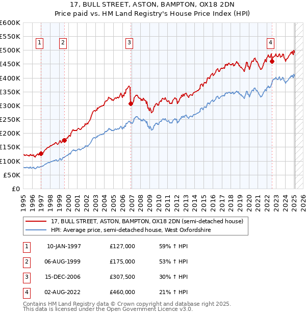 17, BULL STREET, ASTON, BAMPTON, OX18 2DN: Price paid vs HM Land Registry's House Price Index