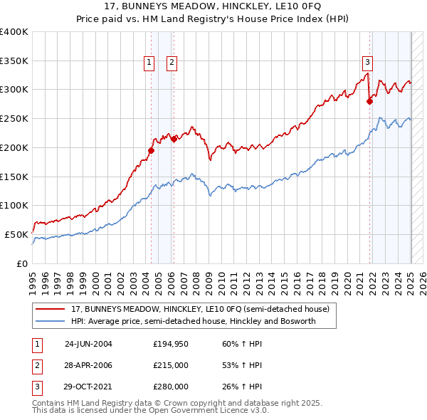 17, BUNNEYS MEADOW, HINCKLEY, LE10 0FQ: Price paid vs HM Land Registry's House Price Index