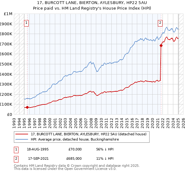 17, BURCOTT LANE, BIERTON, AYLESBURY, HP22 5AU: Price paid vs HM Land Registry's House Price Index