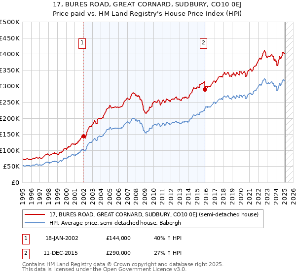 17, BURES ROAD, GREAT CORNARD, SUDBURY, CO10 0EJ: Price paid vs HM Land Registry's House Price Index