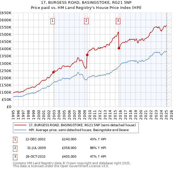 17, BURGESS ROAD, BASINGSTOKE, RG21 5NP: Price paid vs HM Land Registry's House Price Index