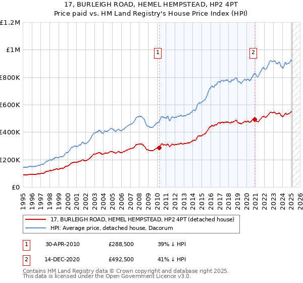 17, BURLEIGH ROAD, HEMEL HEMPSTEAD, HP2 4PT: Price paid vs HM Land Registry's House Price Index