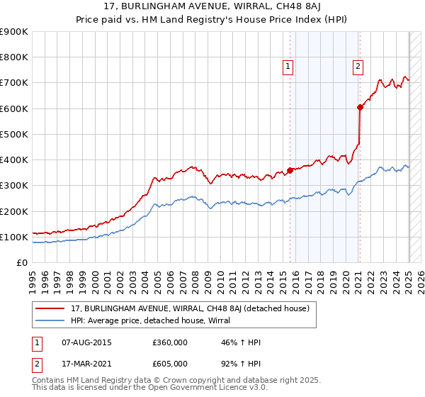 17, BURLINGHAM AVENUE, WIRRAL, CH48 8AJ: Price paid vs HM Land Registry's House Price Index