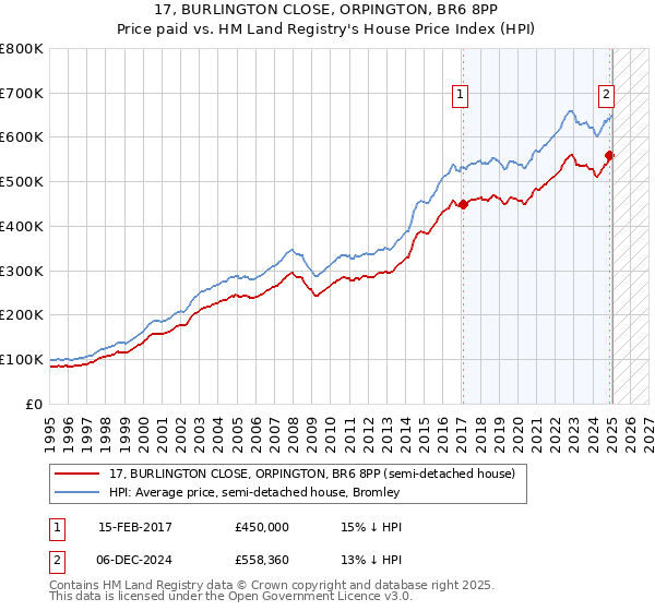 17, BURLINGTON CLOSE, ORPINGTON, BR6 8PP: Price paid vs HM Land Registry's House Price Index