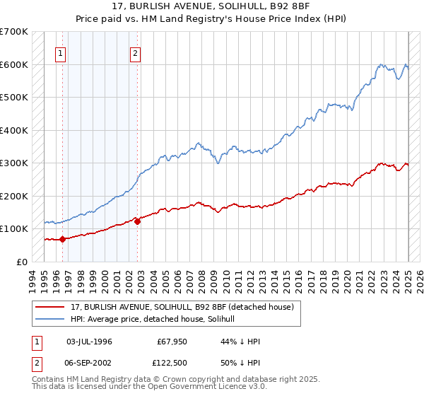 17, BURLISH AVENUE, SOLIHULL, B92 8BF: Price paid vs HM Land Registry's House Price Index