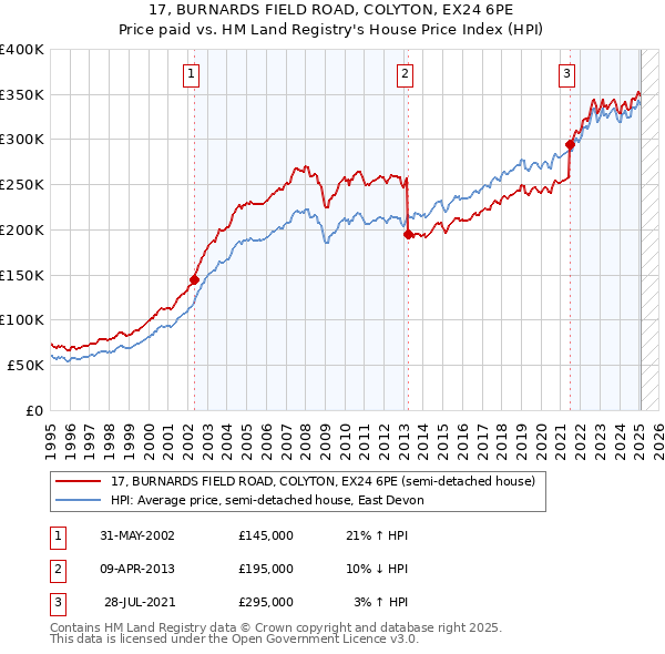 17, BURNARDS FIELD ROAD, COLYTON, EX24 6PE: Price paid vs HM Land Registry's House Price Index