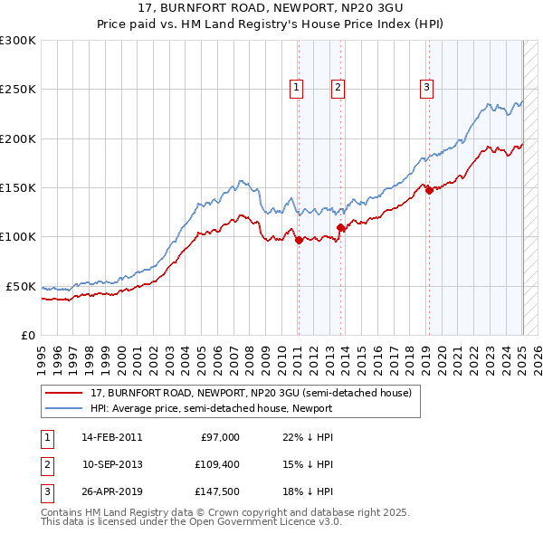 17, BURNFORT ROAD, NEWPORT, NP20 3GU: Price paid vs HM Land Registry's House Price Index