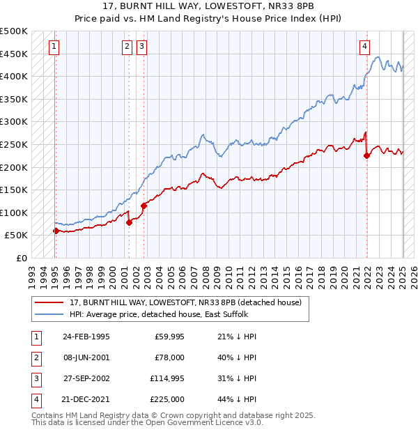 17, BURNT HILL WAY, LOWESTOFT, NR33 8PB: Price paid vs HM Land Registry's House Price Index