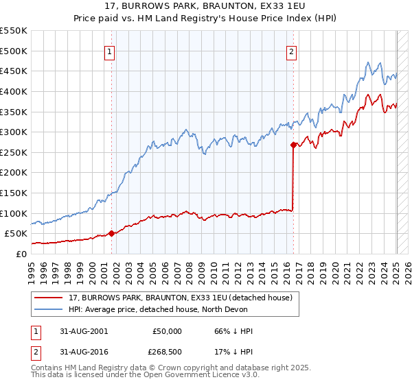 17, BURROWS PARK, BRAUNTON, EX33 1EU: Price paid vs HM Land Registry's House Price Index