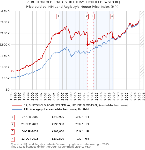 17, BURTON OLD ROAD, STREETHAY, LICHFIELD, WS13 8LJ: Price paid vs HM Land Registry's House Price Index