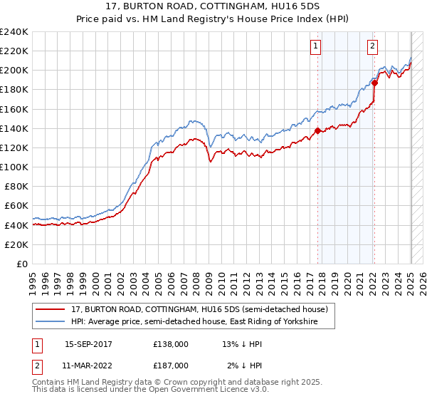 17, BURTON ROAD, COTTINGHAM, HU16 5DS: Price paid vs HM Land Registry's House Price Index