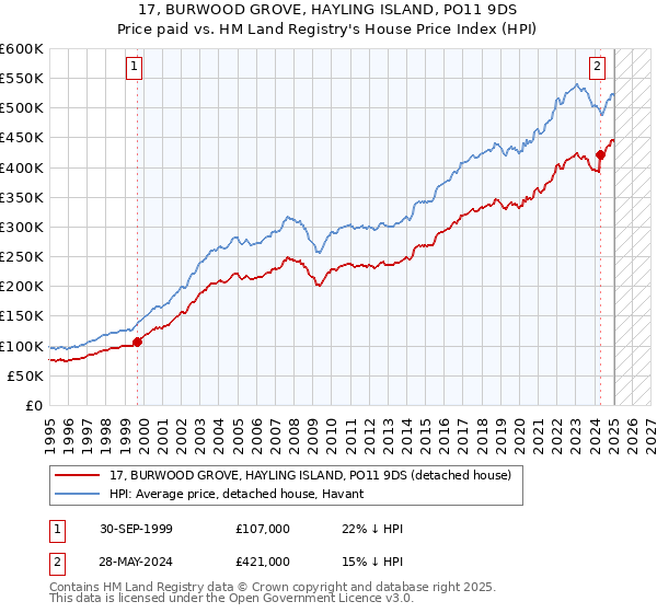 17, BURWOOD GROVE, HAYLING ISLAND, PO11 9DS: Price paid vs HM Land Registry's House Price Index