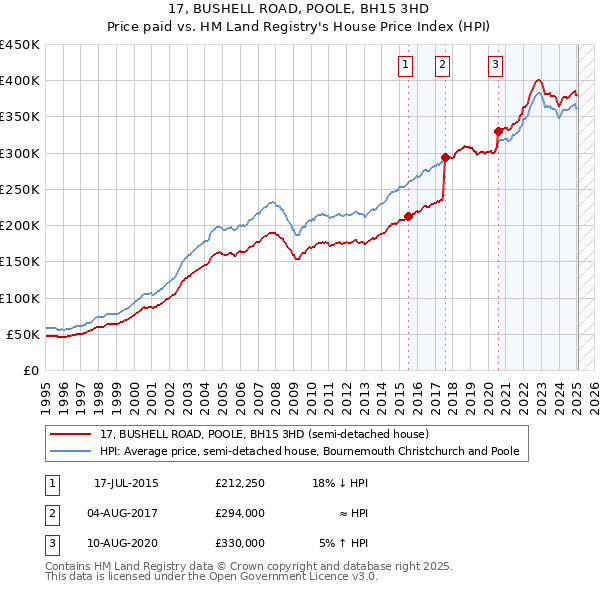 17, BUSHELL ROAD, POOLE, BH15 3HD: Price paid vs HM Land Registry's House Price Index