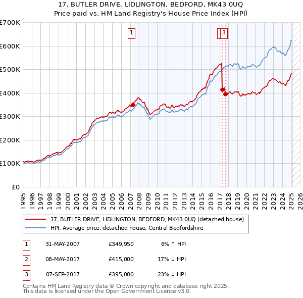 17, BUTLER DRIVE, LIDLINGTON, BEDFORD, MK43 0UQ: Price paid vs HM Land Registry's House Price Index