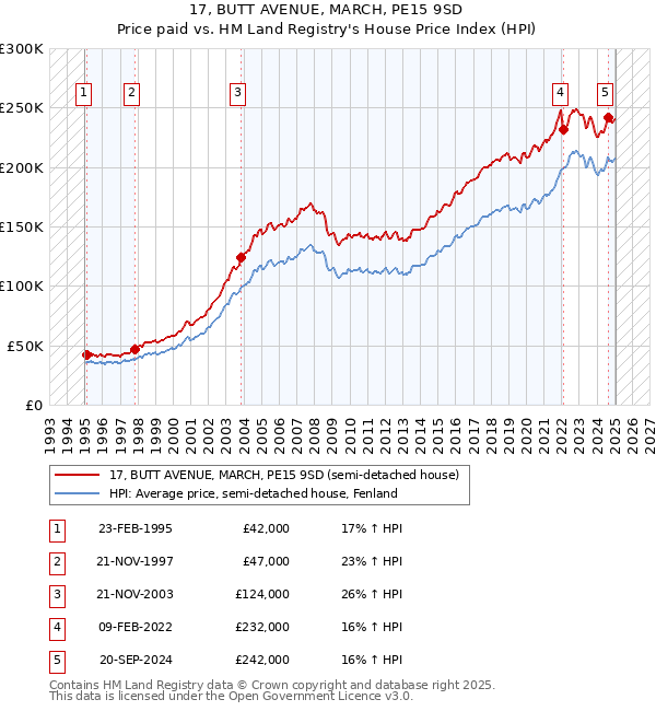 17, BUTT AVENUE, MARCH, PE15 9SD: Price paid vs HM Land Registry's House Price Index