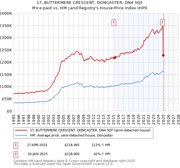 17, BUTTERMERE CRESCENT, DONCASTER, DN4 5QF: Price paid vs HM Land Registry's House Price Index