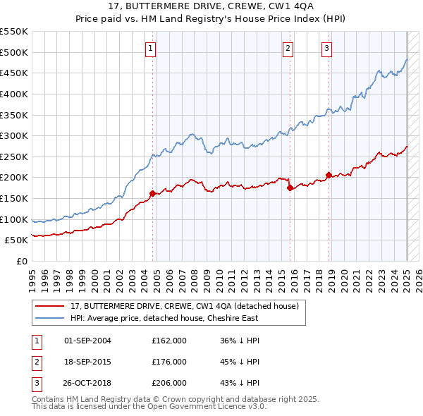 17, BUTTERMERE DRIVE, CREWE, CW1 4QA: Price paid vs HM Land Registry's House Price Index