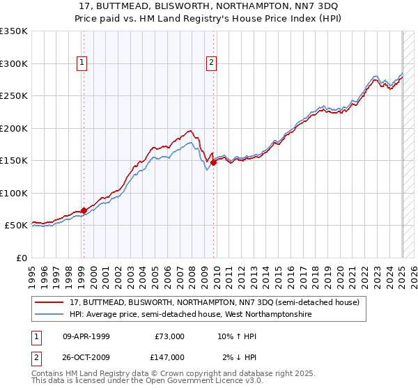 17, BUTTMEAD, BLISWORTH, NORTHAMPTON, NN7 3DQ: Price paid vs HM Land Registry's House Price Index