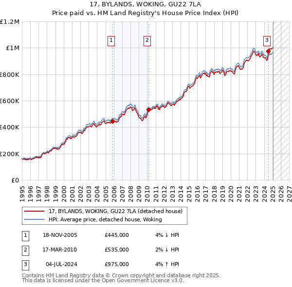 17, BYLANDS, WOKING, GU22 7LA: Price paid vs HM Land Registry's House Price Index
