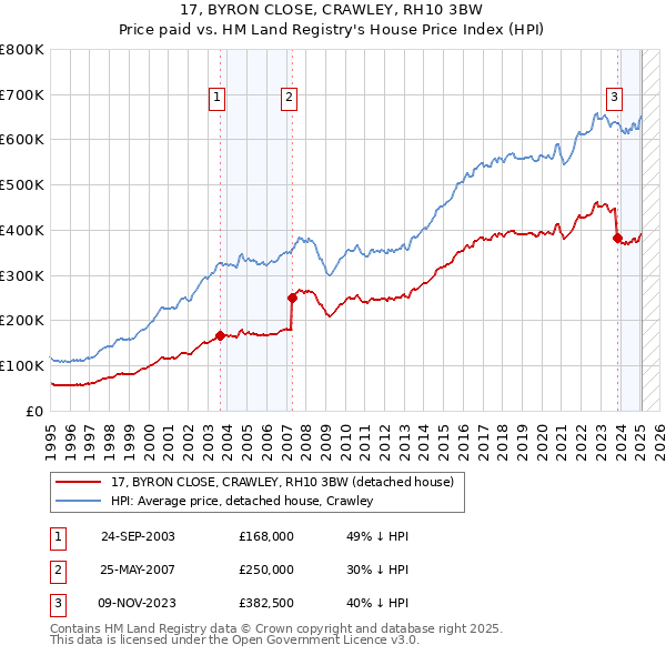 17, BYRON CLOSE, CRAWLEY, RH10 3BW: Price paid vs HM Land Registry's House Price Index