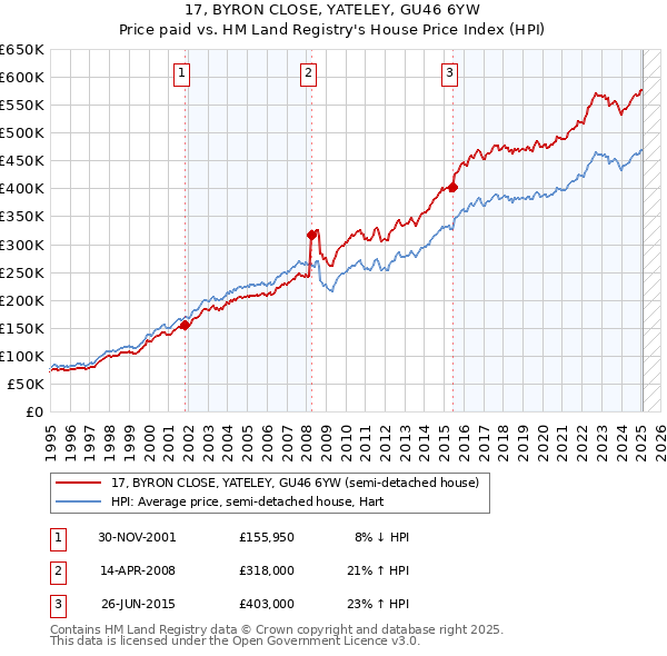 17, BYRON CLOSE, YATELEY, GU46 6YW: Price paid vs HM Land Registry's House Price Index