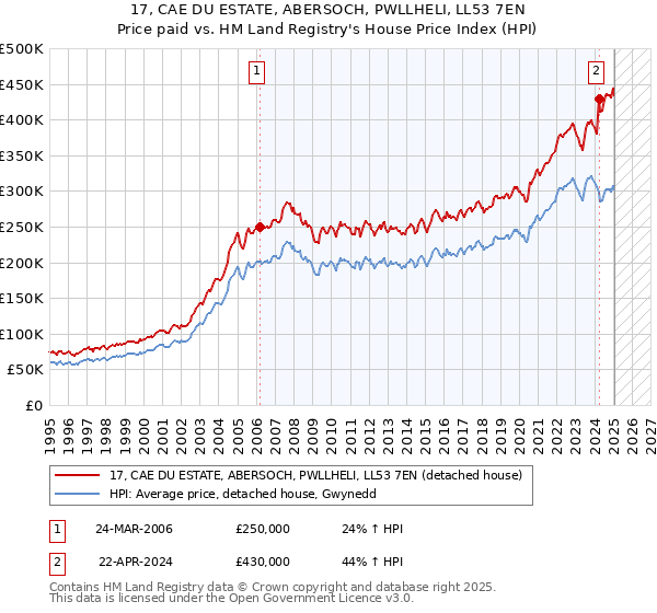 17, CAE DU ESTATE, ABERSOCH, PWLLHELI, LL53 7EN: Price paid vs HM Land Registry's House Price Index