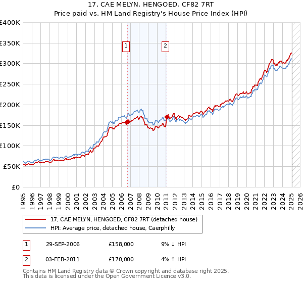 17, CAE MELYN, HENGOED, CF82 7RT: Price paid vs HM Land Registry's House Price Index