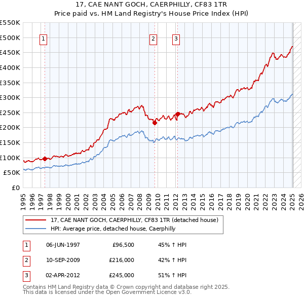17, CAE NANT GOCH, CAERPHILLY, CF83 1TR: Price paid vs HM Land Registry's House Price Index