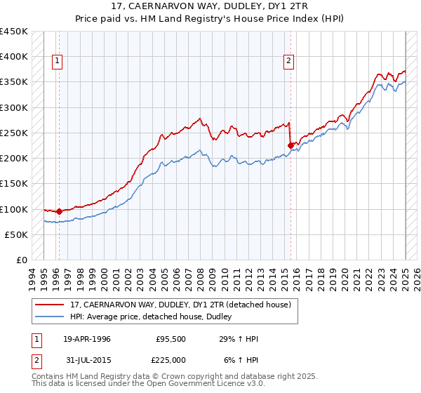 17, CAERNARVON WAY, DUDLEY, DY1 2TR: Price paid vs HM Land Registry's House Price Index