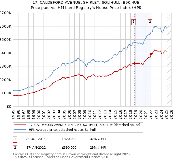 17, CALDEFORD AVENUE, SHIRLEY, SOLIHULL, B90 4UE: Price paid vs HM Land Registry's House Price Index