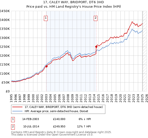17, CALEY WAY, BRIDPORT, DT6 3HD: Price paid vs HM Land Registry's House Price Index