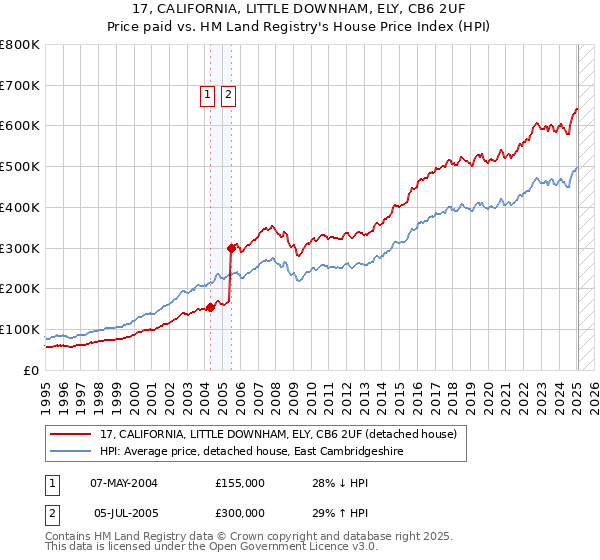17, CALIFORNIA, LITTLE DOWNHAM, ELY, CB6 2UF: Price paid vs HM Land Registry's House Price Index