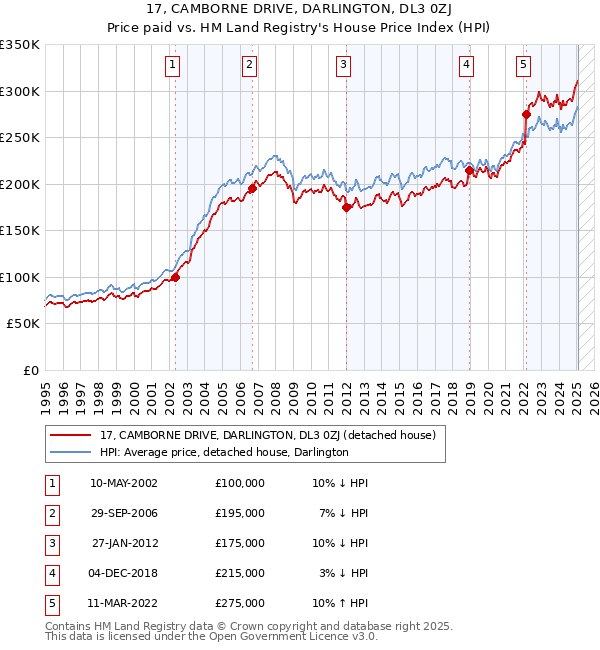 17, CAMBORNE DRIVE, DARLINGTON, DL3 0ZJ: Price paid vs HM Land Registry's House Price Index