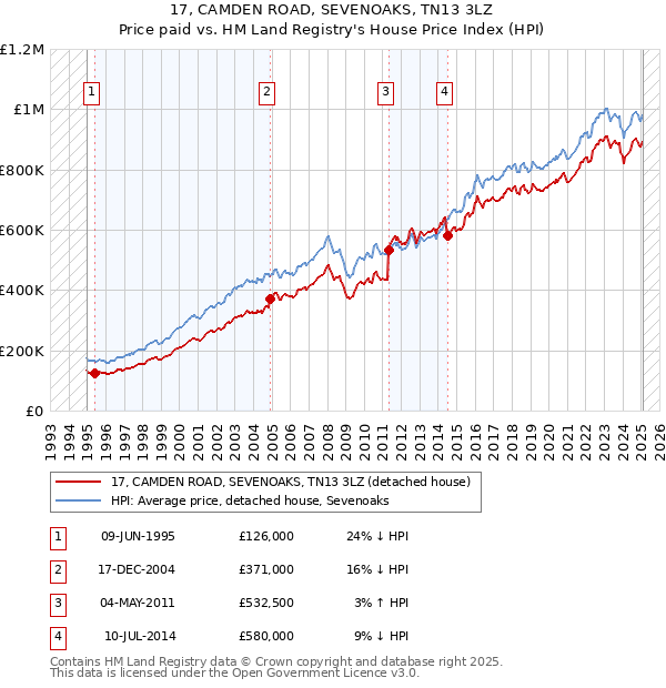 17, CAMDEN ROAD, SEVENOAKS, TN13 3LZ: Price paid vs HM Land Registry's House Price Index