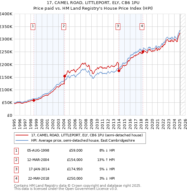 17, CAMEL ROAD, LITTLEPORT, ELY, CB6 1PU: Price paid vs HM Land Registry's House Price Index