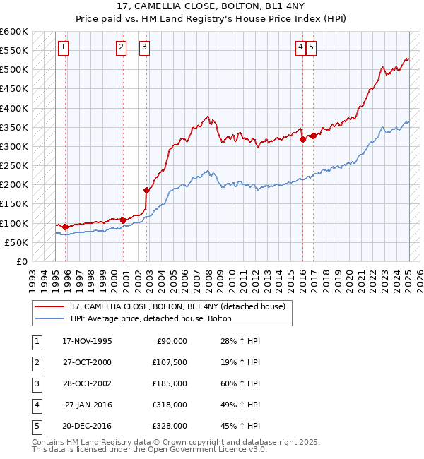 17, CAMELLIA CLOSE, BOLTON, BL1 4NY: Price paid vs HM Land Registry's House Price Index