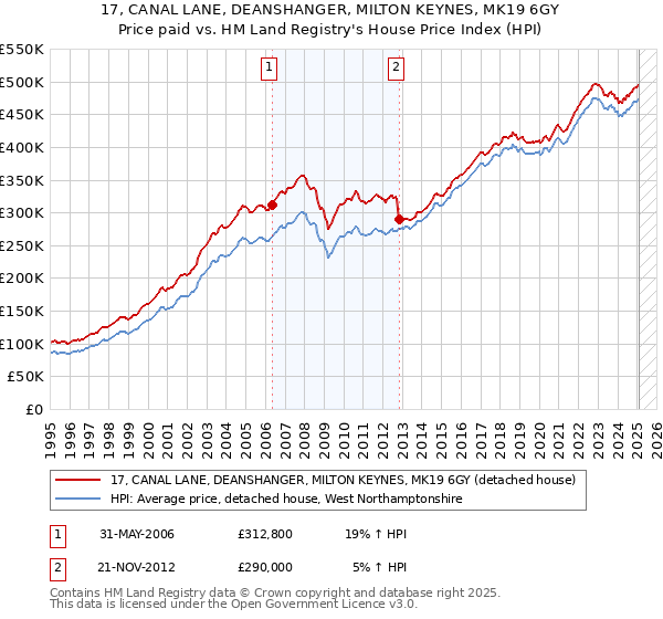 17, CANAL LANE, DEANSHANGER, MILTON KEYNES, MK19 6GY: Price paid vs HM Land Registry's House Price Index