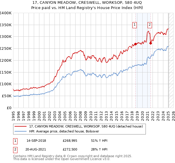 17, CANYON MEADOW, CRESWELL, WORKSOP, S80 4UQ: Price paid vs HM Land Registry's House Price Index