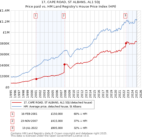 17, CAPE ROAD, ST ALBANS, AL1 5DJ: Price paid vs HM Land Registry's House Price Index