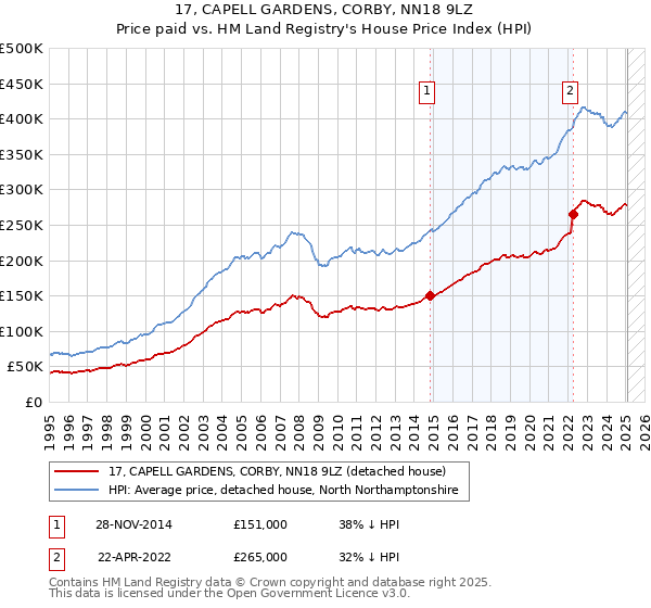 17, CAPELL GARDENS, CORBY, NN18 9LZ: Price paid vs HM Land Registry's House Price Index