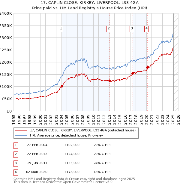 17, CAPLIN CLOSE, KIRKBY, LIVERPOOL, L33 4GA: Price paid vs HM Land Registry's House Price Index