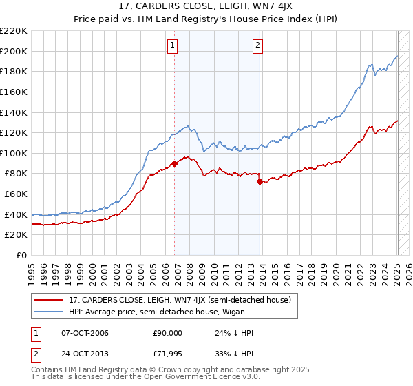 17, CARDERS CLOSE, LEIGH, WN7 4JX: Price paid vs HM Land Registry's House Price Index