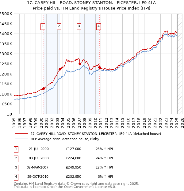 17, CAREY HILL ROAD, STONEY STANTON, LEICESTER, LE9 4LA: Price paid vs HM Land Registry's House Price Index