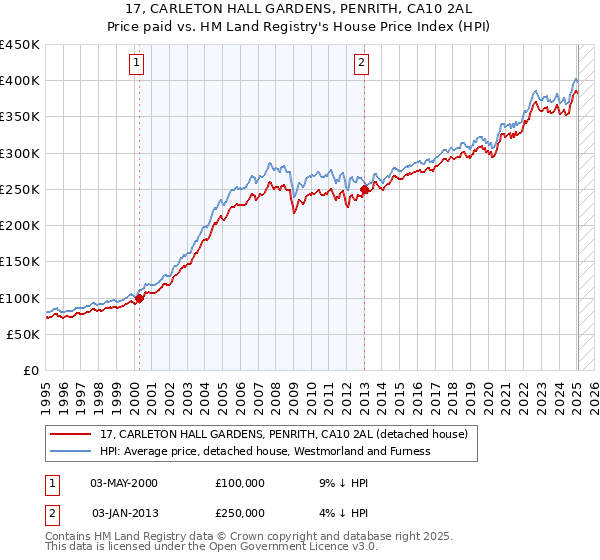 17, CARLETON HALL GARDENS, PENRITH, CA10 2AL: Price paid vs HM Land Registry's House Price Index