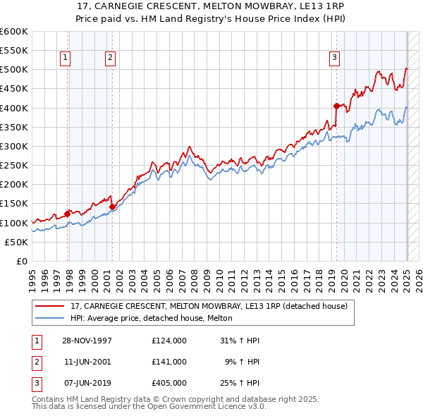 17, CARNEGIE CRESCENT, MELTON MOWBRAY, LE13 1RP: Price paid vs HM Land Registry's House Price Index