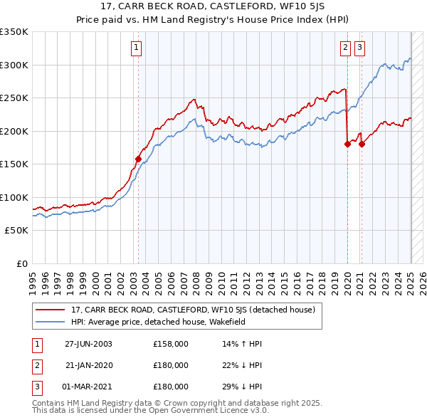 17, CARR BECK ROAD, CASTLEFORD, WF10 5JS: Price paid vs HM Land Registry's House Price Index