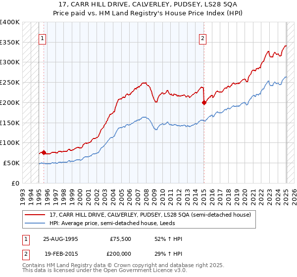 17, CARR HILL DRIVE, CALVERLEY, PUDSEY, LS28 5QA: Price paid vs HM Land Registry's House Price Index