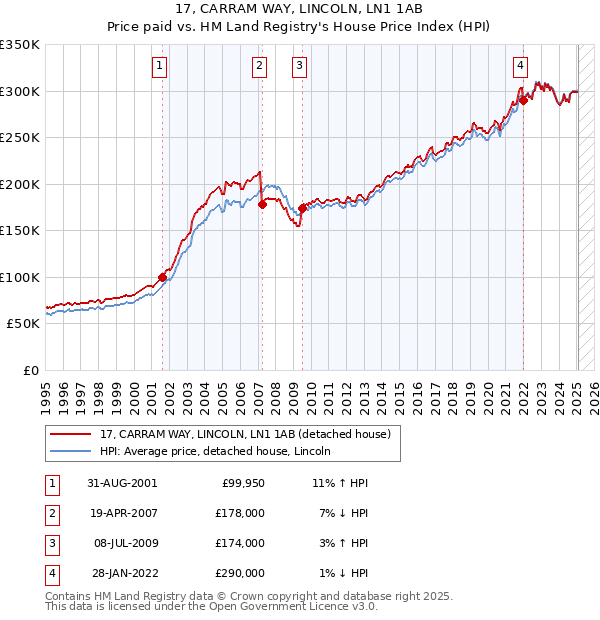 17, CARRAM WAY, LINCOLN, LN1 1AB: Price paid vs HM Land Registry's House Price Index